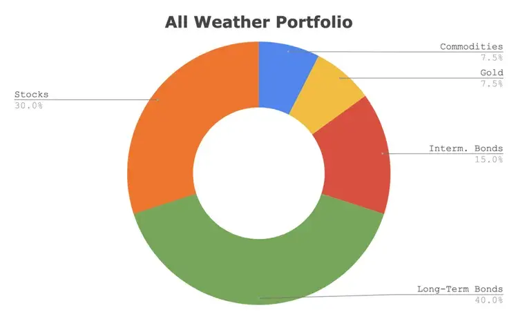  #1. 레이달리오 (Ray Dalio) 올웨더 레버리지 포트폴리오 ETF 투자방법 (전략) 