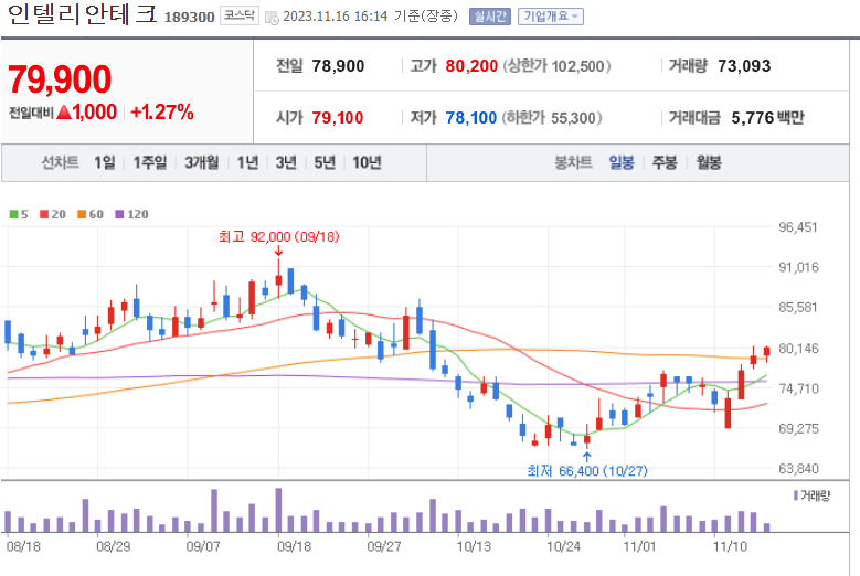 인텔리안테크 주가