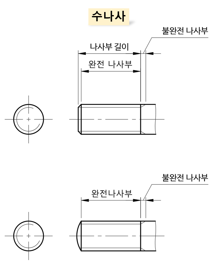 수나사-도시법