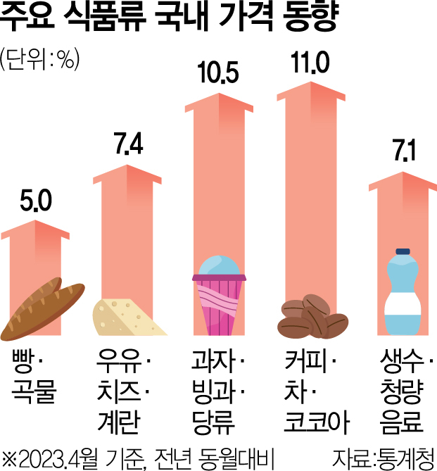 주요 식품류 국내 가격 동향