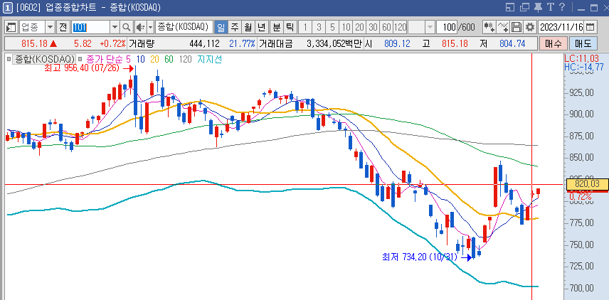 11월16일 코스닥