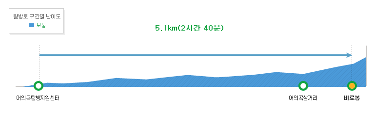 어의곡등고선