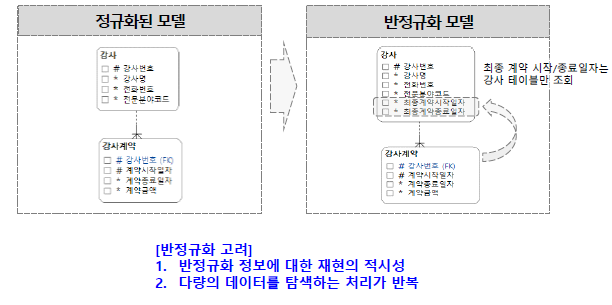 반정규화 정의