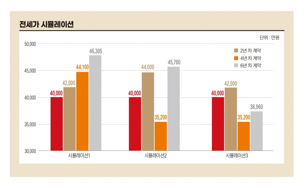 전세가 시뮬레이션
