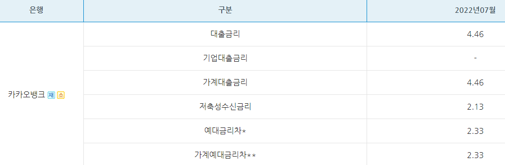 예대금리차 조회방법 - 카카오뱅크 예대금리차 예시(2022년 07월 기준)