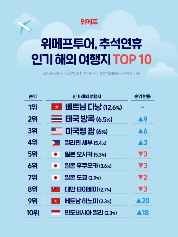 동남아 여행지 순위 top10 가성비 국가_5