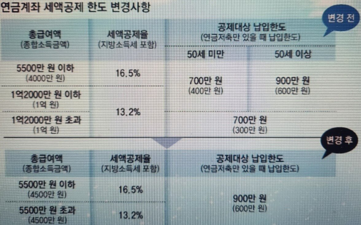 연금계좌 세액공제 한도 변경사항