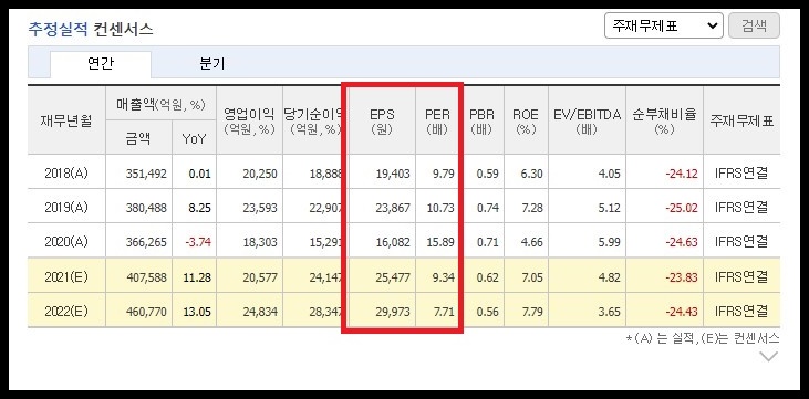 현대모비스 per