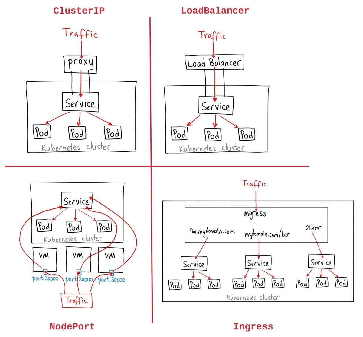 Kubernetes Controller Types Kubernetes Service Type 과 Ingress Controllers