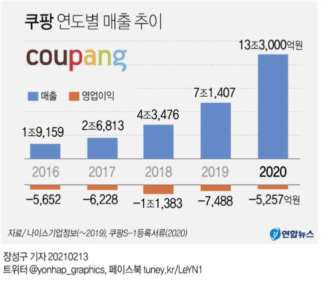  쿠팡 ipo 나스닥 상장 관련주 알아보기