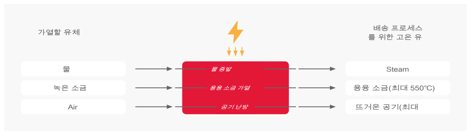 고온 공정에 사용되는 열 전달 방법