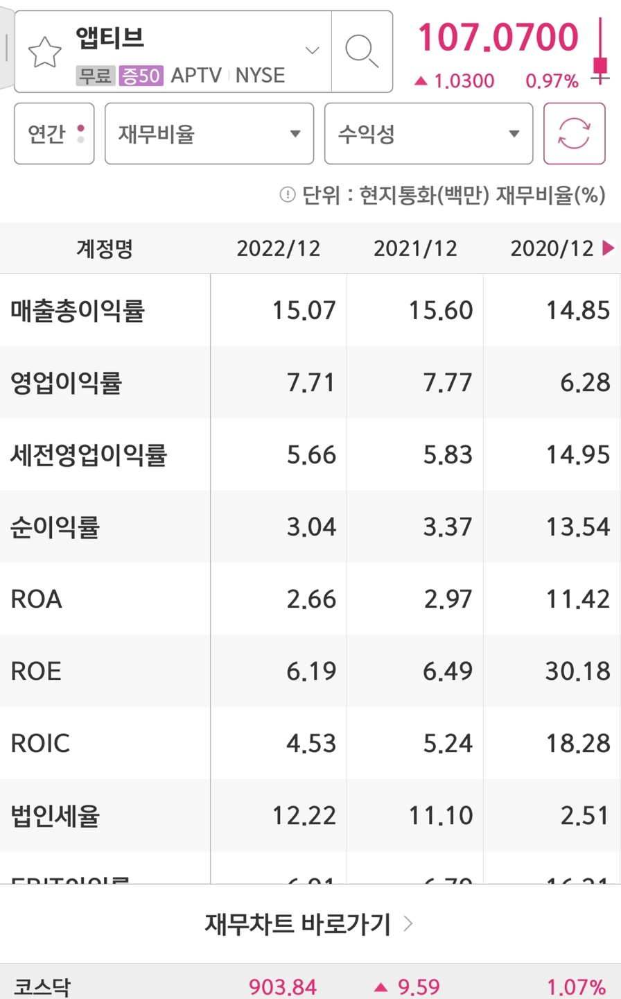 Aptive의 영업이익률과 ROE입니다.