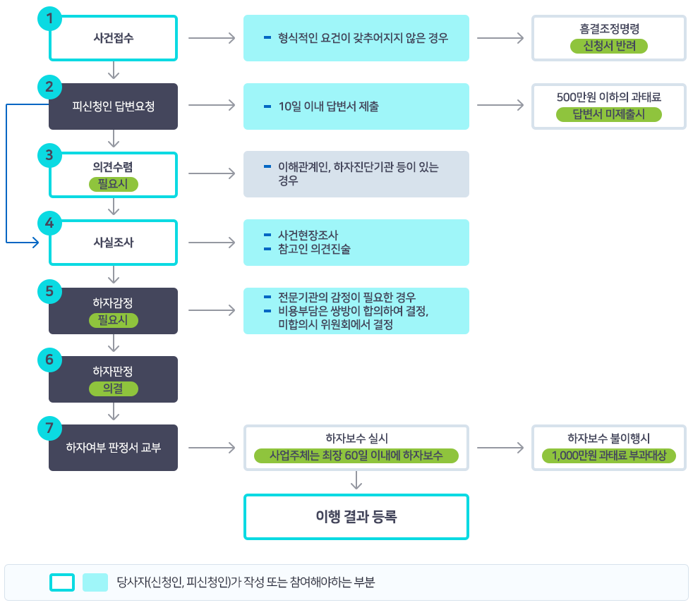 하자 심사 절차