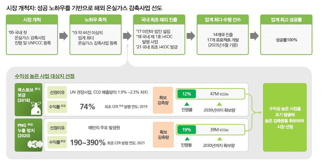 수익성 높은 사업 대상지 선점