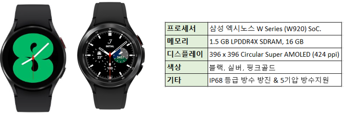 갤럭시 워치4와 스펙 소개