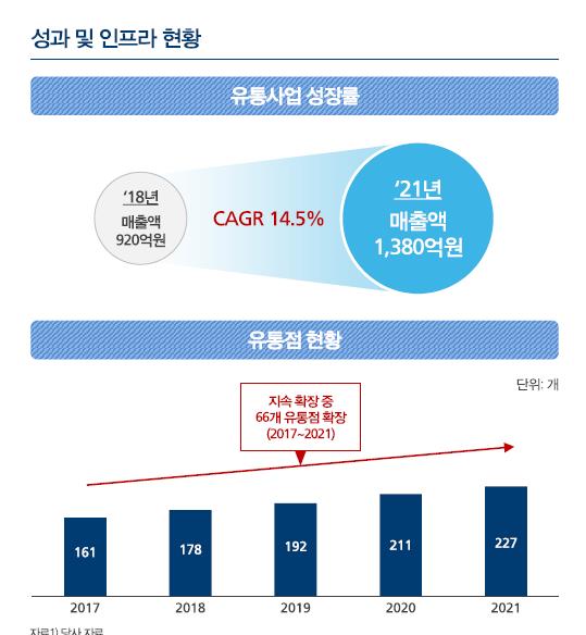 위니아에이드 유통인프라 경쟁력