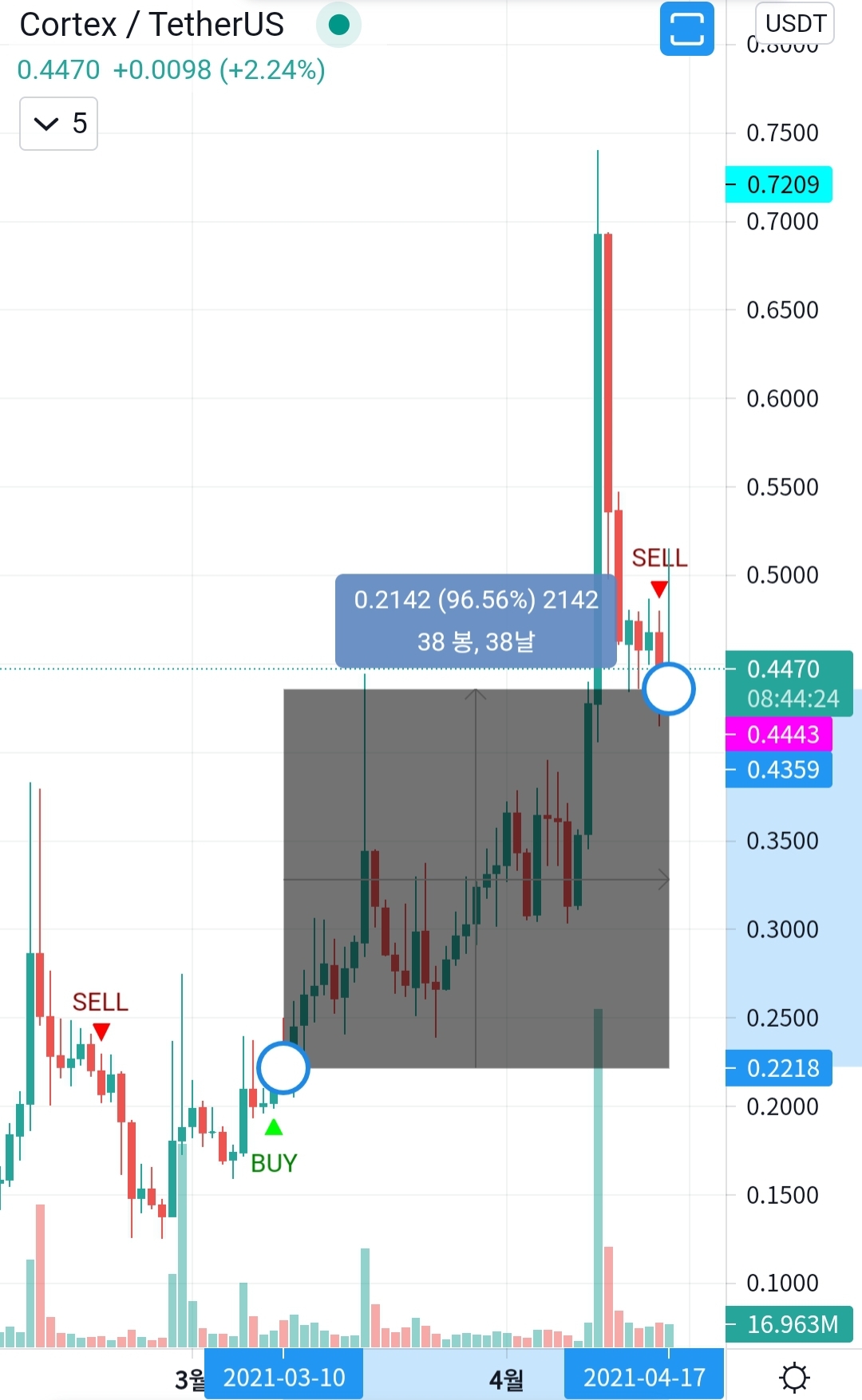  Cryptocurrency trading profit (CTXCUSDT +96% 수익) 암호화폐 트레이딩