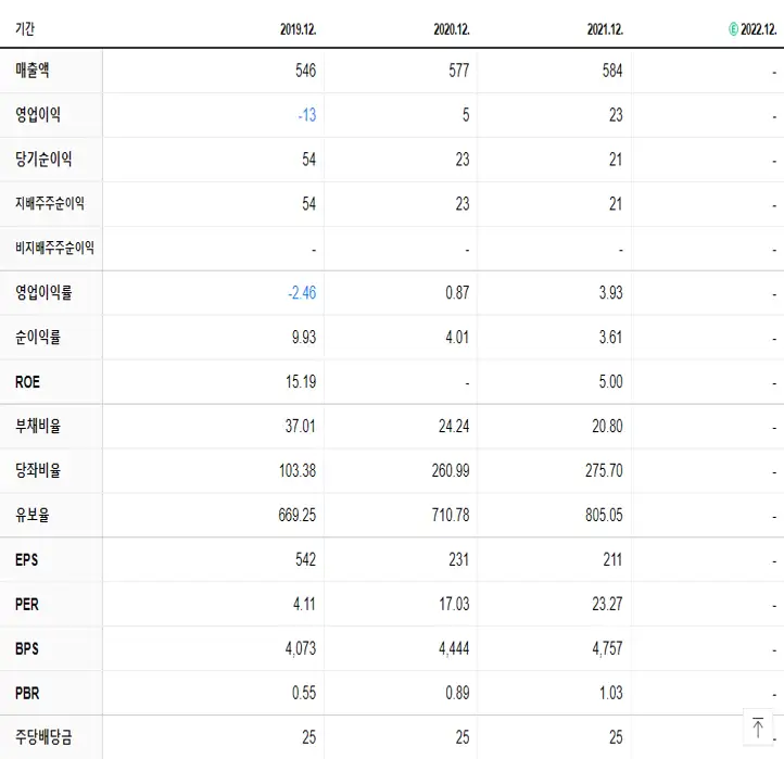 PN풍년 재무제표