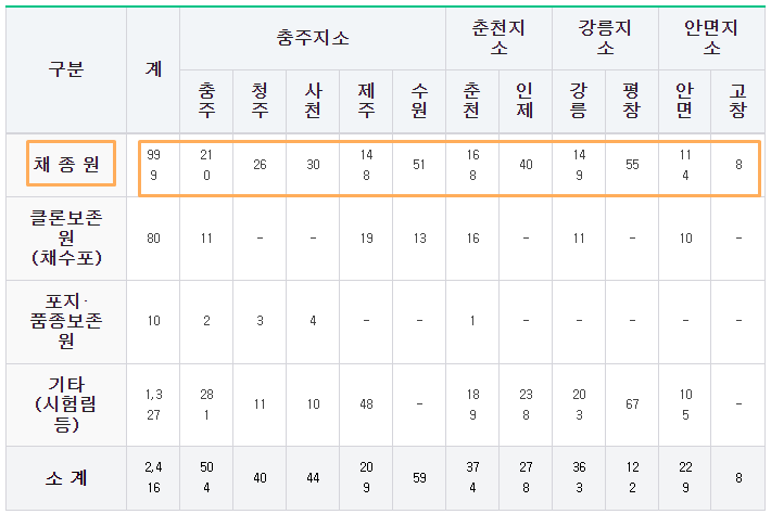 채종원충주춘천강릉안면지소