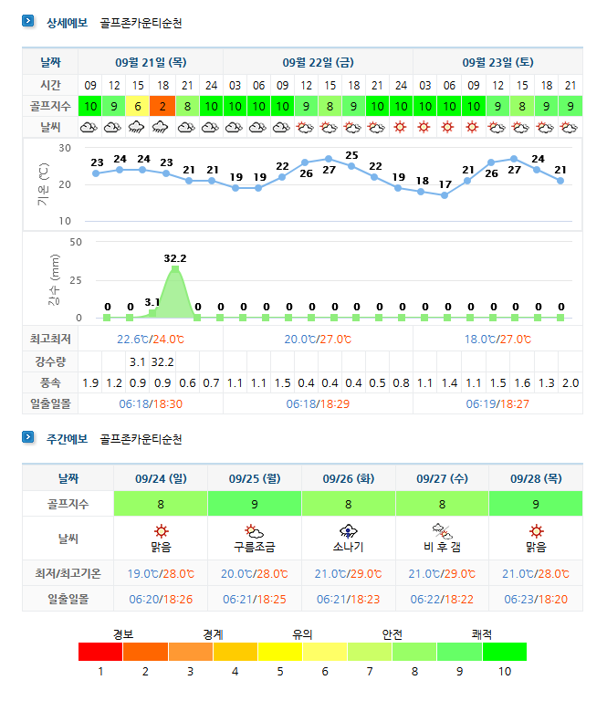  10월, 골프존카운티 순천CC 1박2일 골프패키지 요금 및 날씨