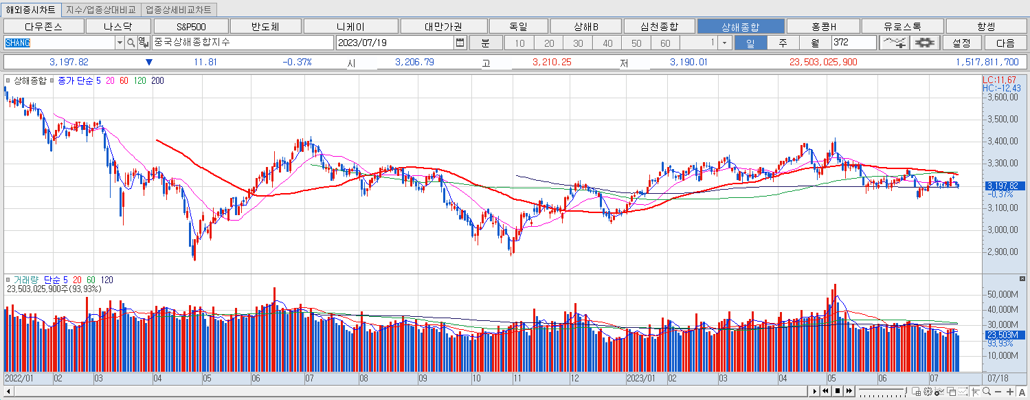 7.19 상해종합 마감