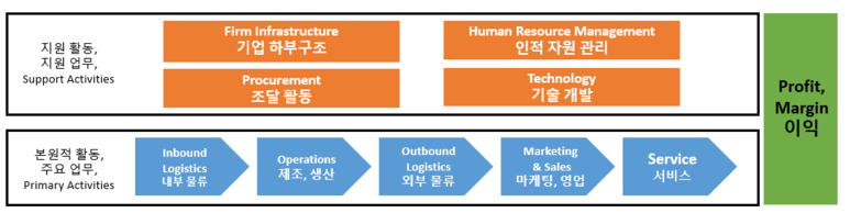  1.2 가치사슬(Value chain) 모델