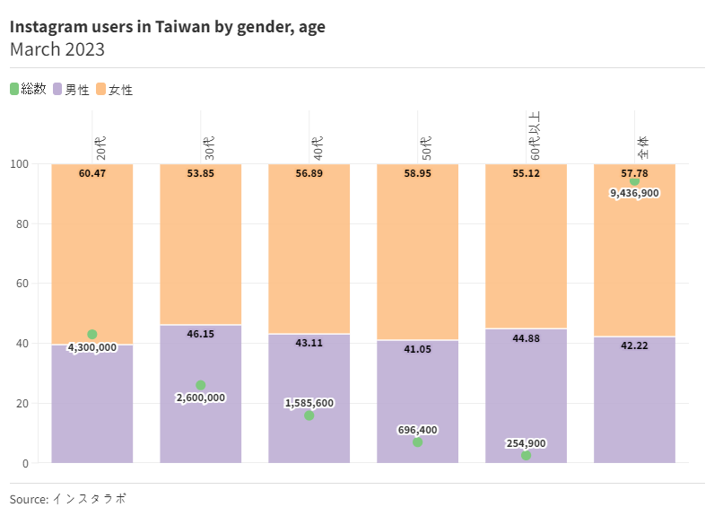 Instagram users in Taiwan by gender&#44; age(March&#44; 2023)