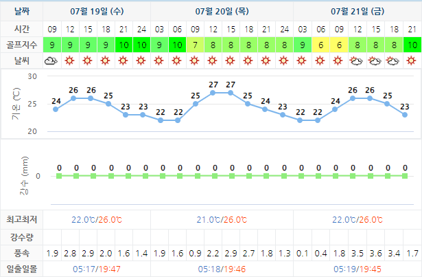 파인리즈CC 가격 및 날씨