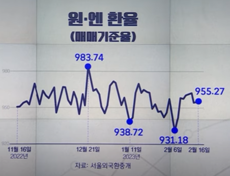 최근 3개월 환율 그래프