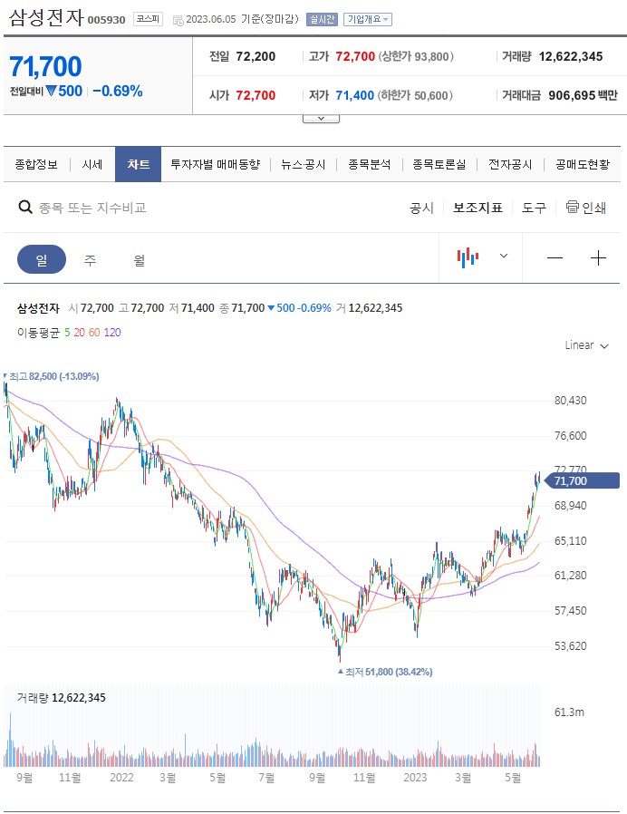 삼성전자의 최근 주가