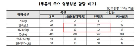 두류의 주요 영양성분 함량 비교