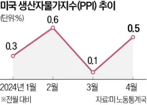 생산자물가 ppi