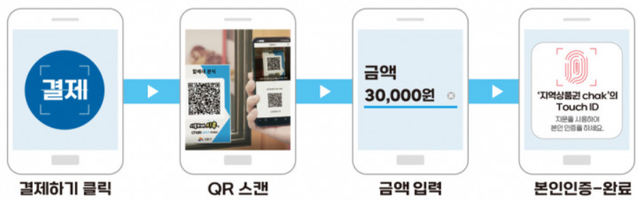 결제하는 방법