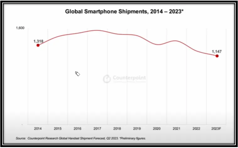 글로벌 핸드폰 판매량 감소 수치