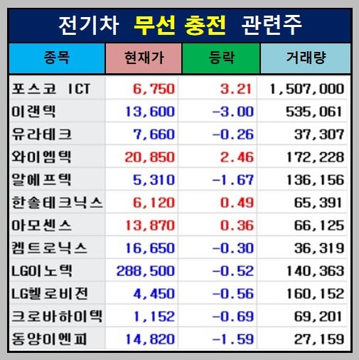 전기차 무선충전 관련주 12 종목