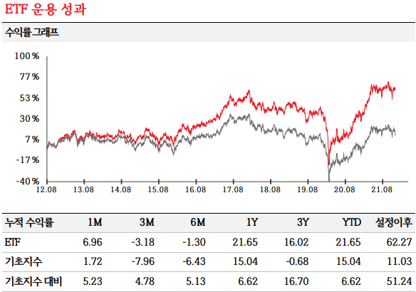 ARIRANG 고배당주 운영 성과 그래프 및 표