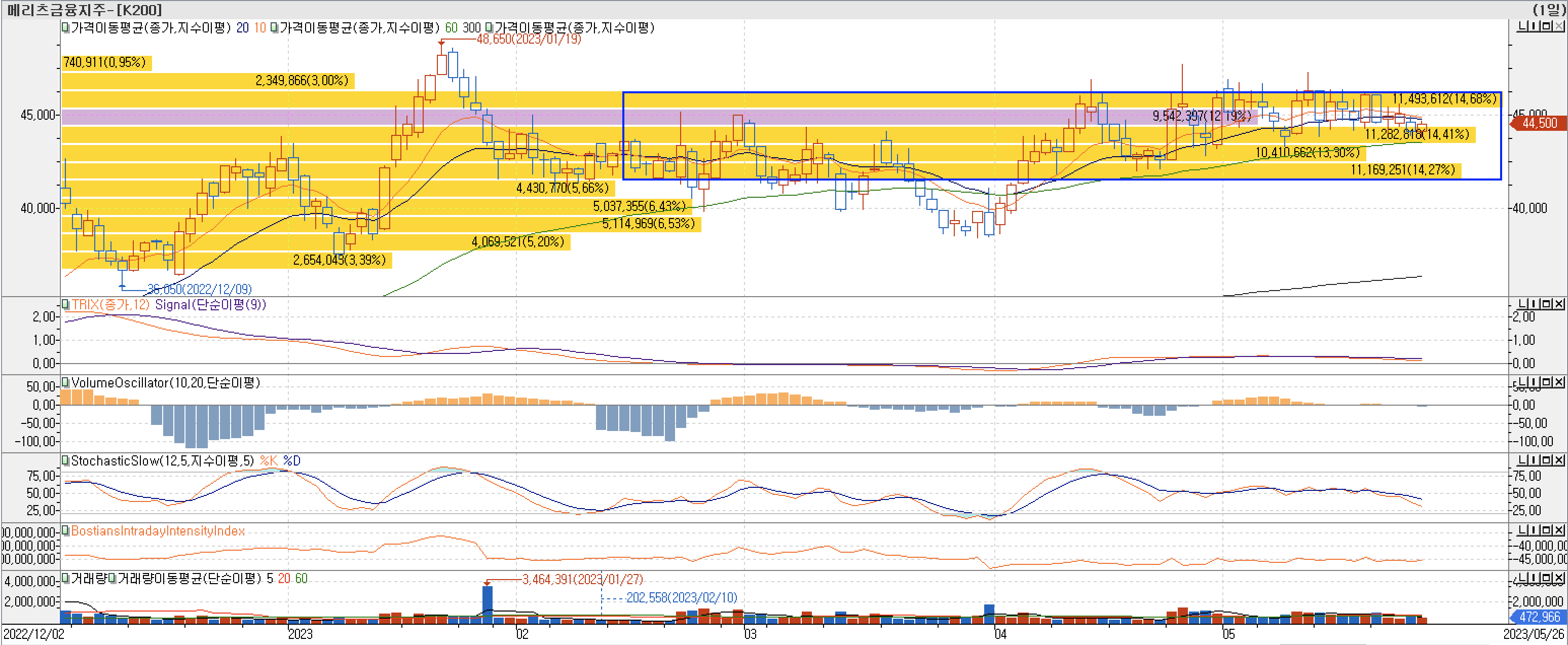 4. 매물대 차트 - TRIX&#44; VolumeOscillator&#44; StochasticSlow&#44; BIII-메리츠금융지주