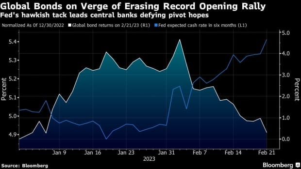 Global Bonds Are Set to Erase 2023 Gains