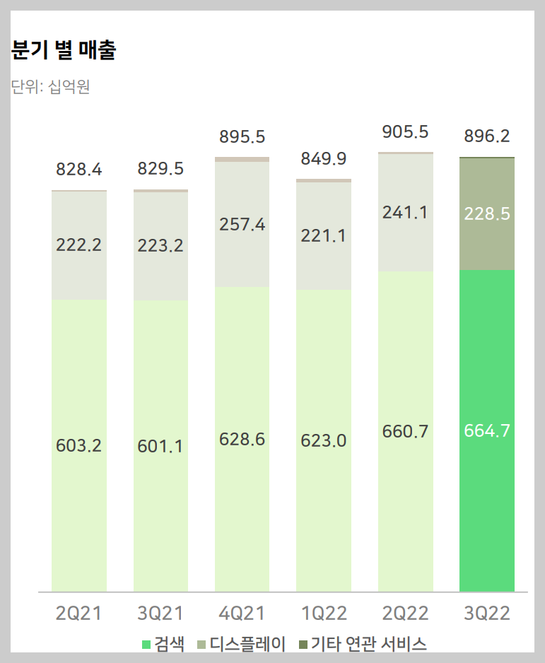 서치플랫폼 분기매출 변화