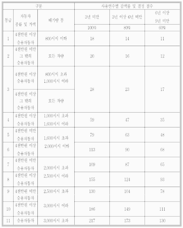 건강보험료 지역가입자 자동차 점수 산정표