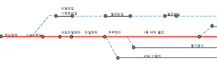  [네트워크 공정표] event(node) 단계, 결합점의 정의와 표기방법, 특징