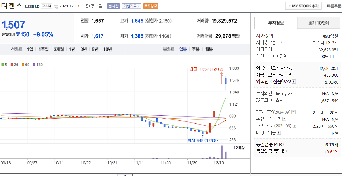 한덕수 관련주 디젠스 일봉 차트