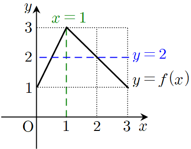 y=f(x)의 그래프에 직선 x=1&#44; y=2을 그려서 구간을 나눈 그림