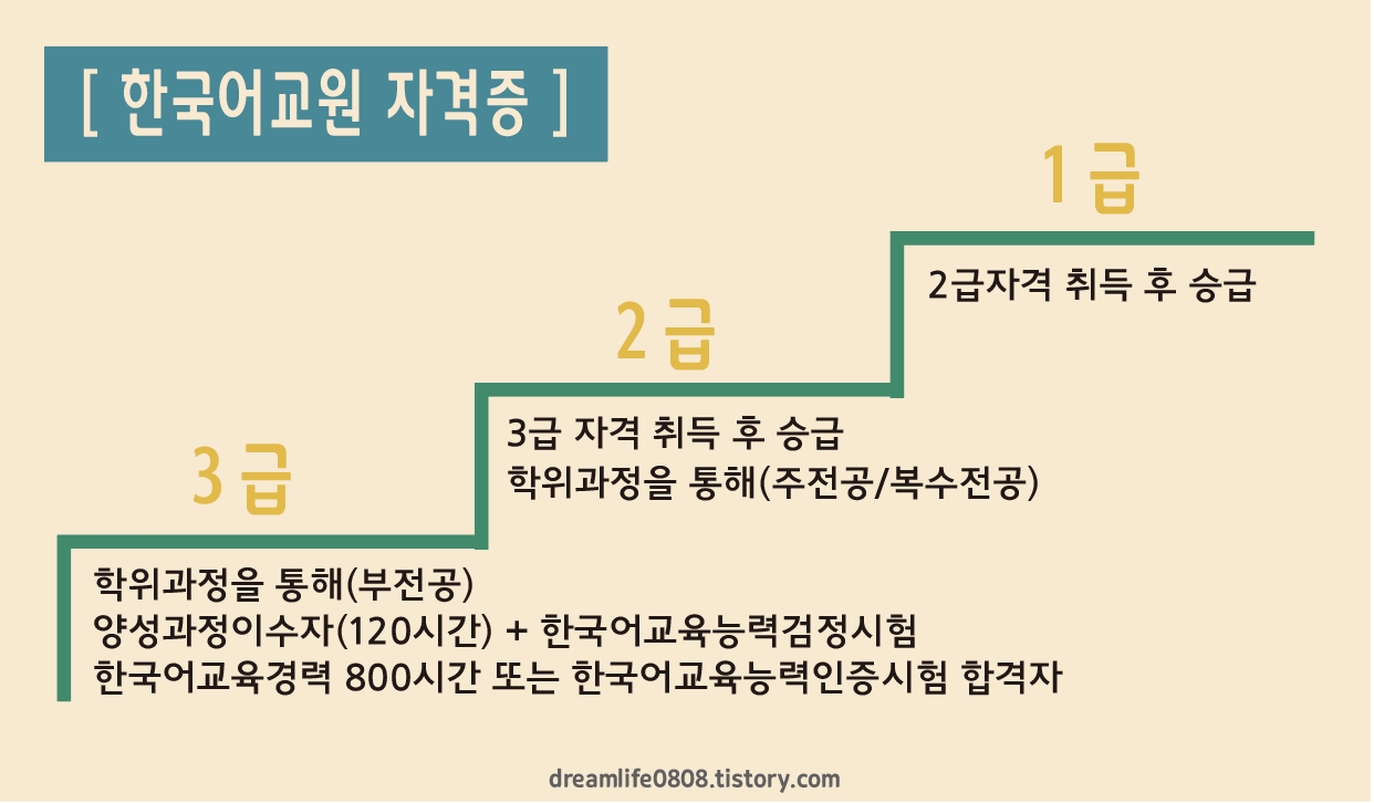 한국어 교원자격증 등급과 취득 방법