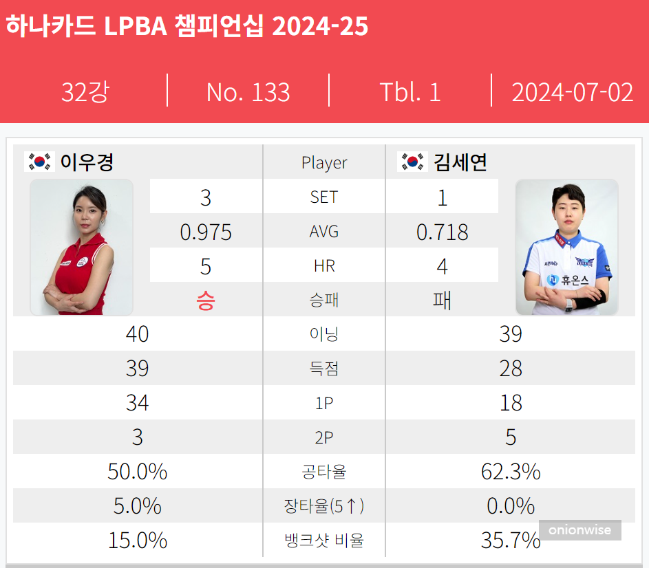 하나카드 LPBA 챔피언십 32강 김세연 - 이우경 경기결과