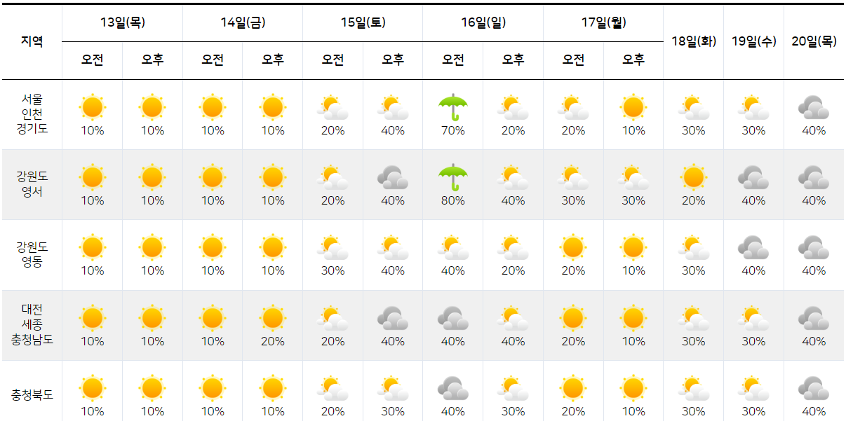 서울 인천 경기도 강원도 영서 영동 대전 세종 충청남도 충북 강수 예보 그래프