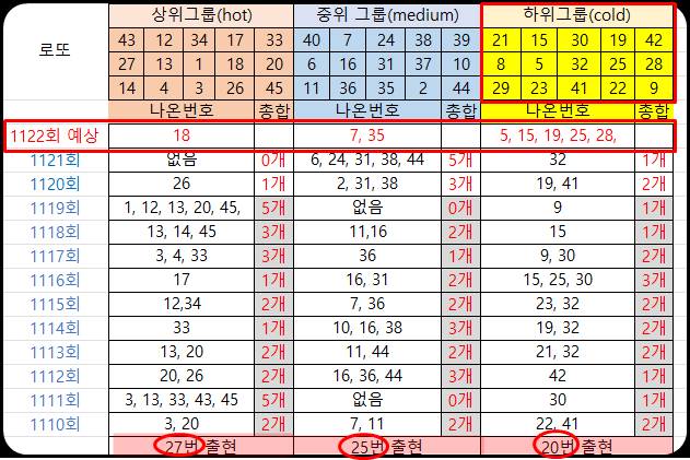 로또 그룹별 통계표