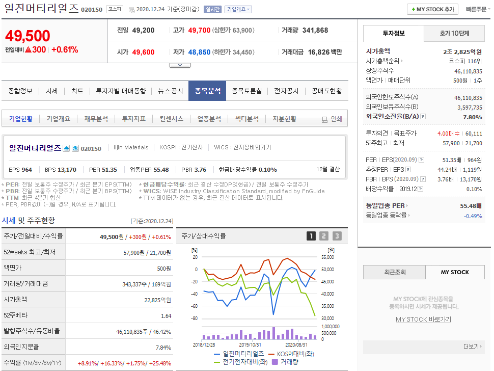  기업분석 - 일진머티리얼즈(020150) 2차전지 관련주, 양극재