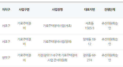  가로주택정비사업의 모든 것! 추진위원회 승인 사업장, 정의와 추진절차 등을 알아봅시다!