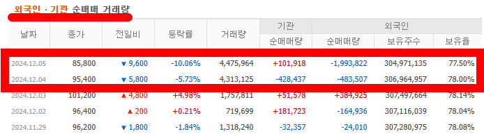 KB금융 외국인 기관 숨매매 거래량